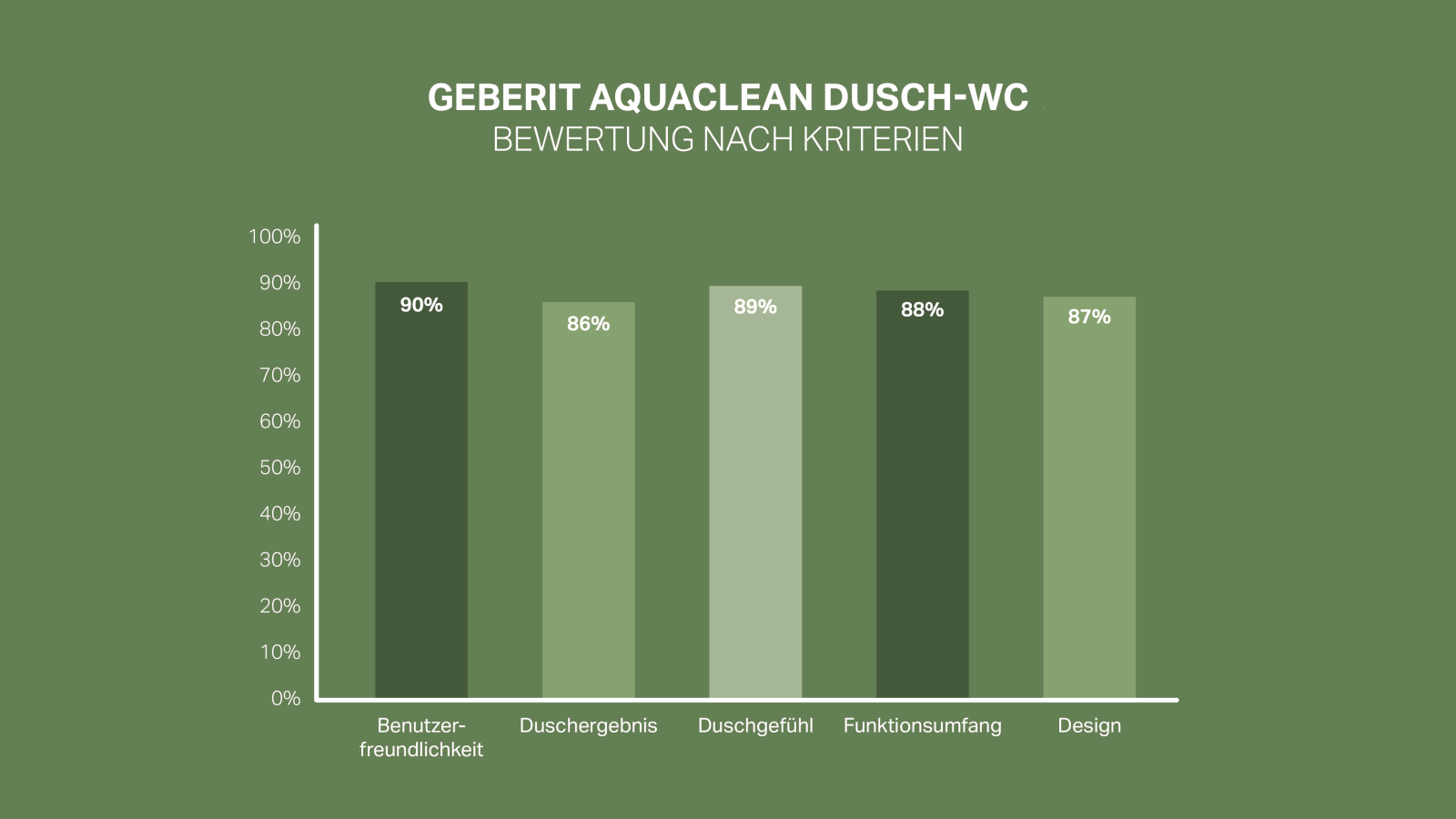 The image shows a high level of satisfaction with Geberit AquaClean shower toilets The image shows a high level of satisfaction with Geberit AquaClean shower toilets