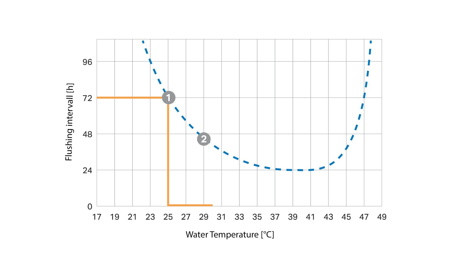 Temperature-dependent flush interval curve (© Geberit) Temperature-dependent flush interval curve (© Geberit)