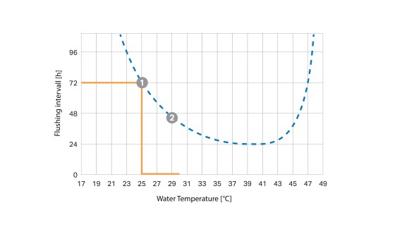 Temperature-dependent flush interval curve (© Geberit)