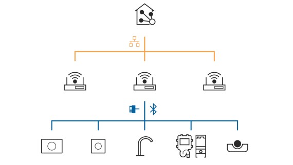 Geberit Connect for connecting to a building automation system
